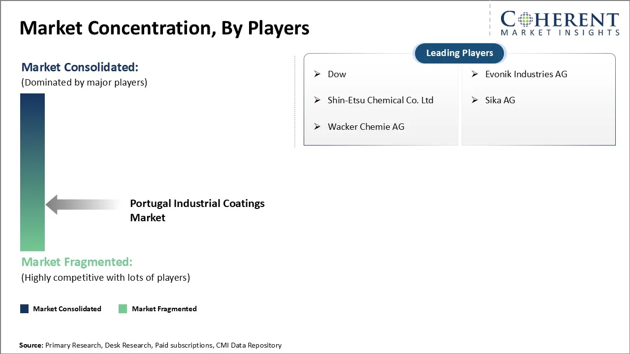 Portugal Industrial Coatings Market Concentration By Players